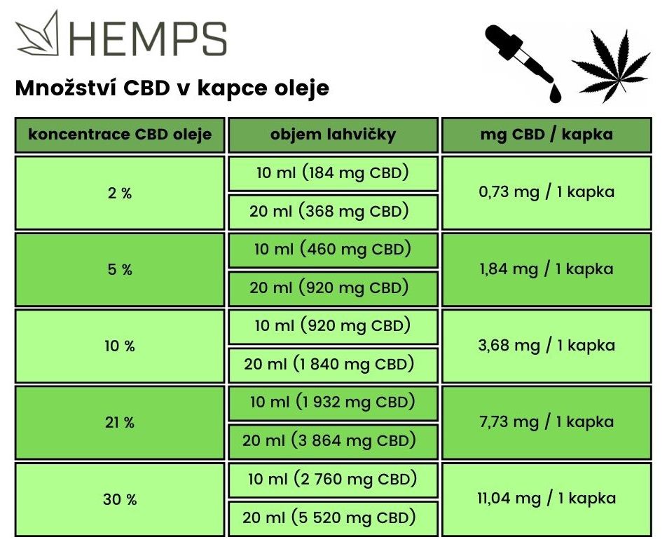 množství kanabidiolu v CBD oleji